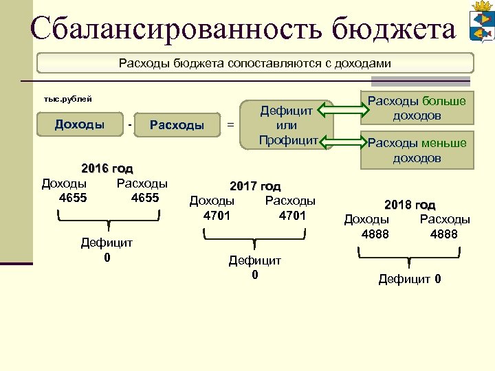 Сбалансированность бюджета Расходы бюджета сопоставляются с доходами тыс. рублей Доходы - Расходы 2016 год