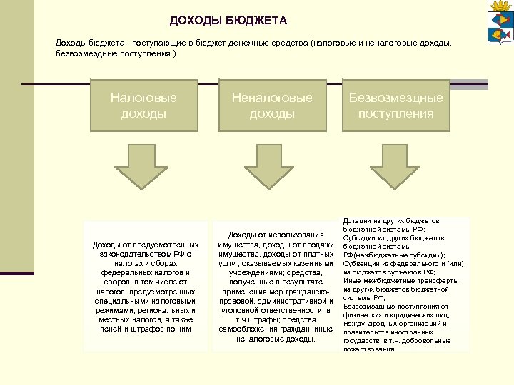 ДОХОДЫ БЮДЖЕТА Доходы бюджета - поступающие в бюджет денежные средства (налоговые и неналоговые доходы,