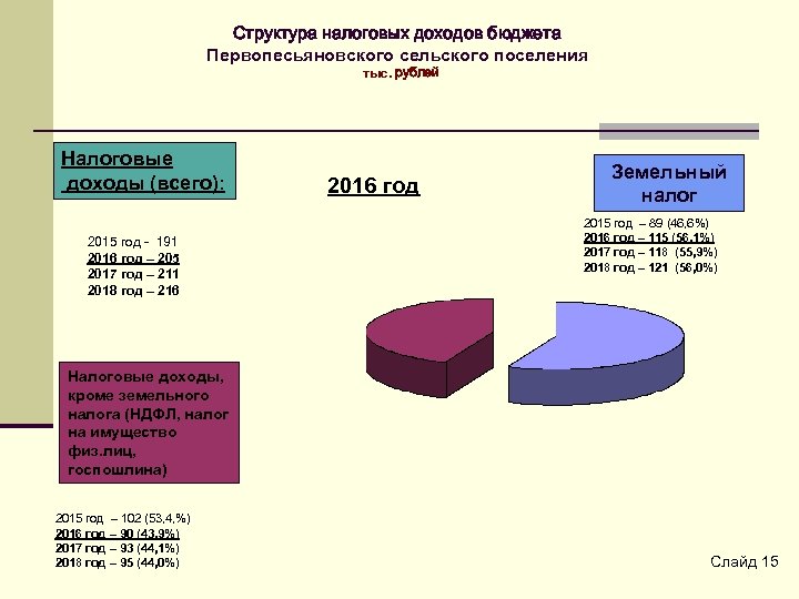 Структура налоговых доходов бюджета Первопесьяновского сельского поселения тыс. рублей Налоговые доходы (всего): 2015 год