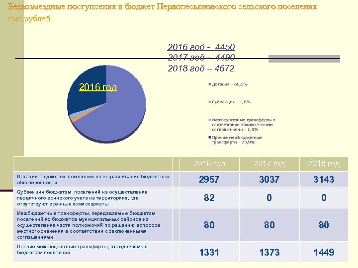 Безвозмездные поступления в бюджет Первопесьяновского сельского поселения тыс рублей 2016 год - 4450 2017