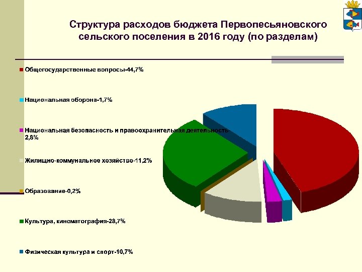 Структура расходов бюджета Первопесьяновского сельского поселения в 2016 году (по разделам) 
