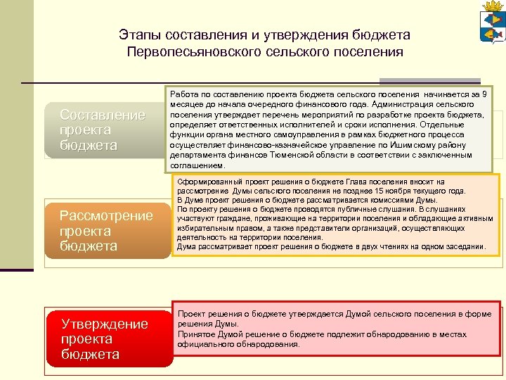 Этапы составления и утверждения бюджета Первопесьяновского сельского поселения Составление проекта бюджета Рассмотрение проекта бюджета