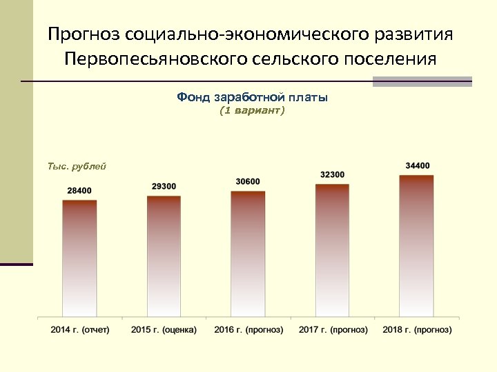 Прогноз социально-экономического развития Первопесьяновского сельского поселения Фонд заработной платы (1 вариант) Тыс. рублей 