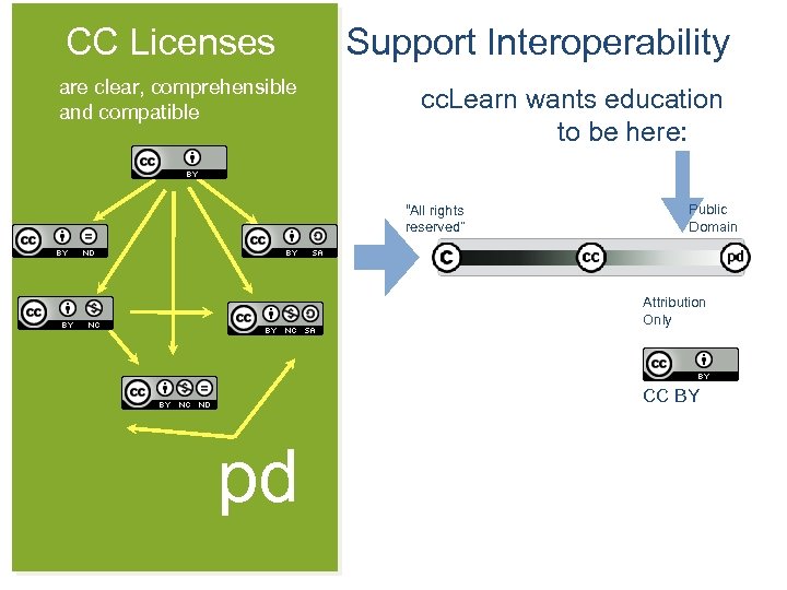 CC Licenses are clear, comprehensible and compatible Support Interoperability cc. Learn wants education to
