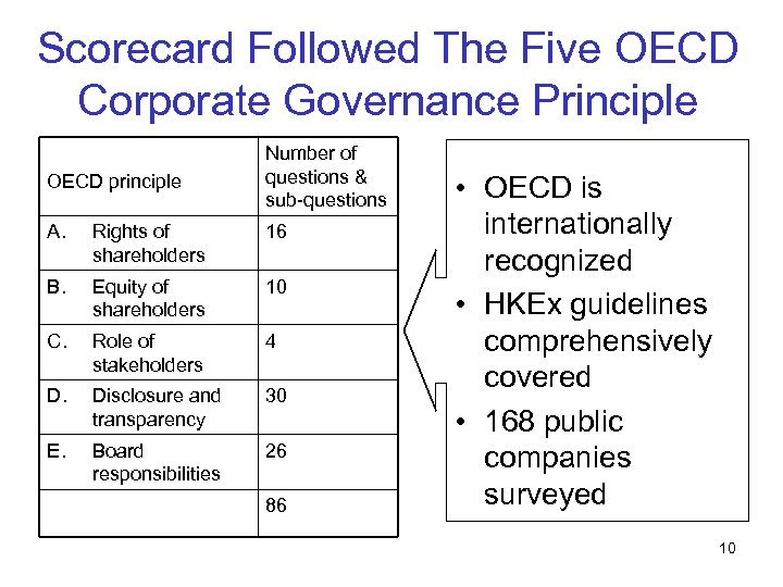 Scorecard Followed The Five OECD Corporate Governance Principle OECD principle Number of questions &