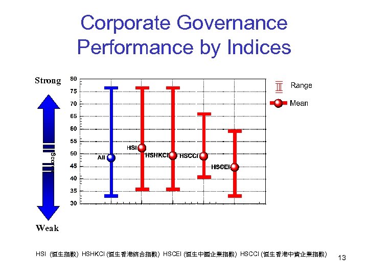Corporate Governance Performance by Indices Strong Weak HSI (恒生指數) HSHKCI (恒生香港綜合指數) HSCEI (恒生中國企業指數) HSCCI
