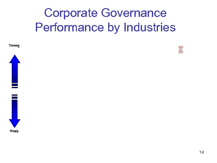 Corporate Governance Performance by Industries Strong Weak 14 