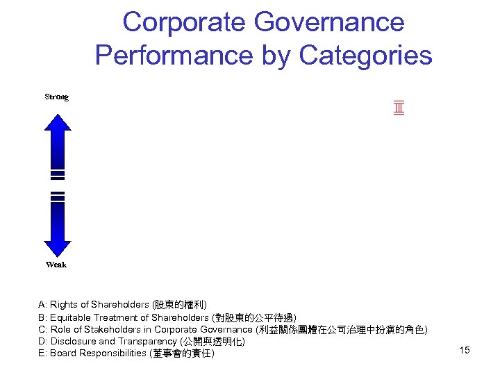 Corporate Governance Performance by Categories Strong Weak A: Rights of Shareholders (股東的權利) B: Equitable
