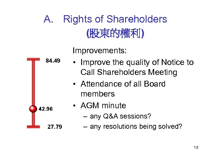 A. Rights of Shareholders (股東的權利) 84. 49 27. 79 Improvements: • Improve the quality
