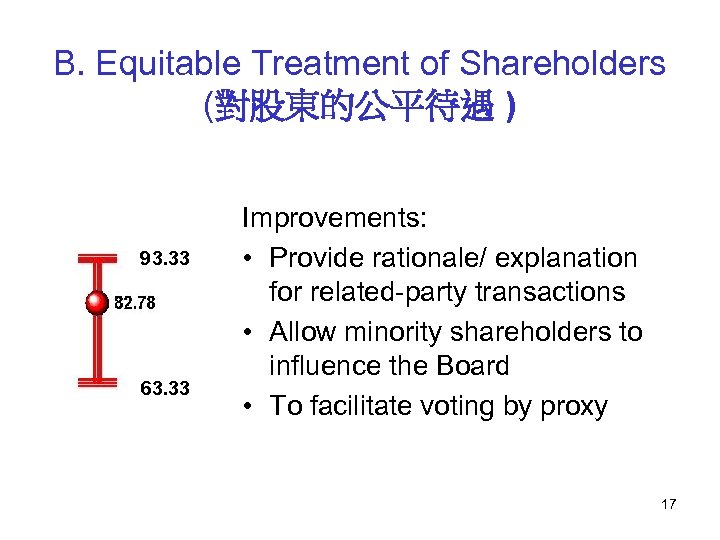 B. Equitable Treatment of Shareholders (對股東的公平待遇 ) 93. 33 63. 33 Improvements: • Provide