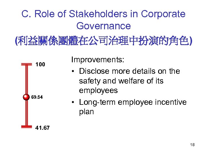 C. Role of Stakeholders in Corporate Governance (利益關係團體在公司治理中扮演的角色) 100 Improvements: • Disclose more details