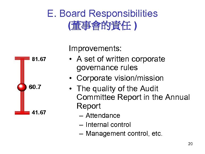 E. Board Responsibilities (董事會的責任 ) 81. 67 41. 67 Improvements: • A set of