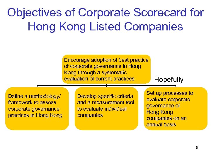 Objectives of Corporate Scorecard for Hong Kong Listed Companies Encourage adoption of best practice