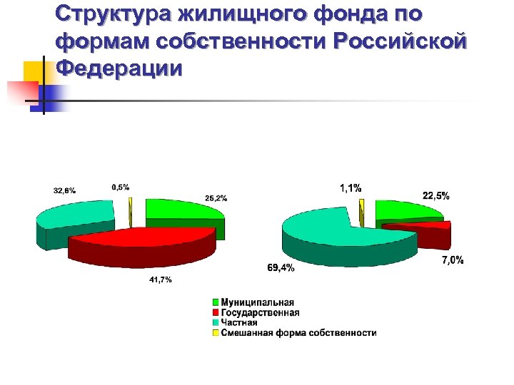 Структура жилищного фонда по формам собственности Российской Федерации 