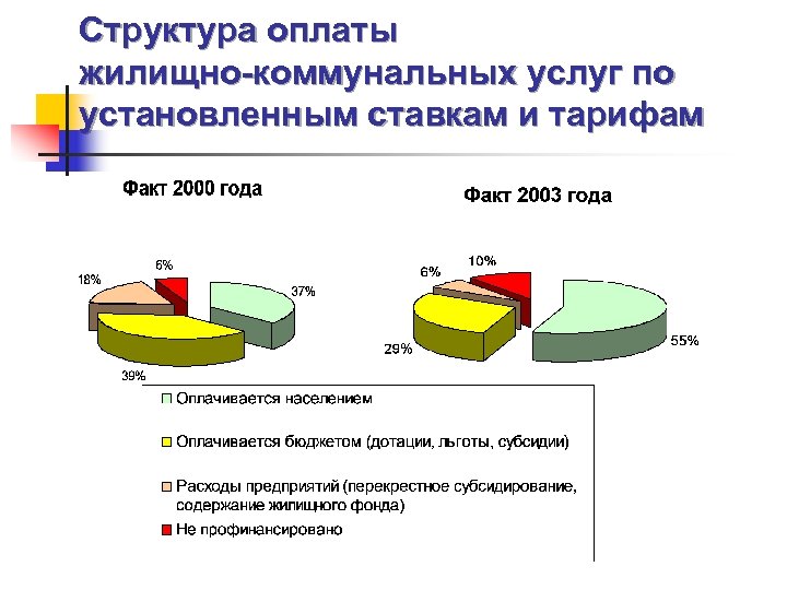 Структура оплаты жилищно-коммунальных услуг по установленным ставкам и тарифам 