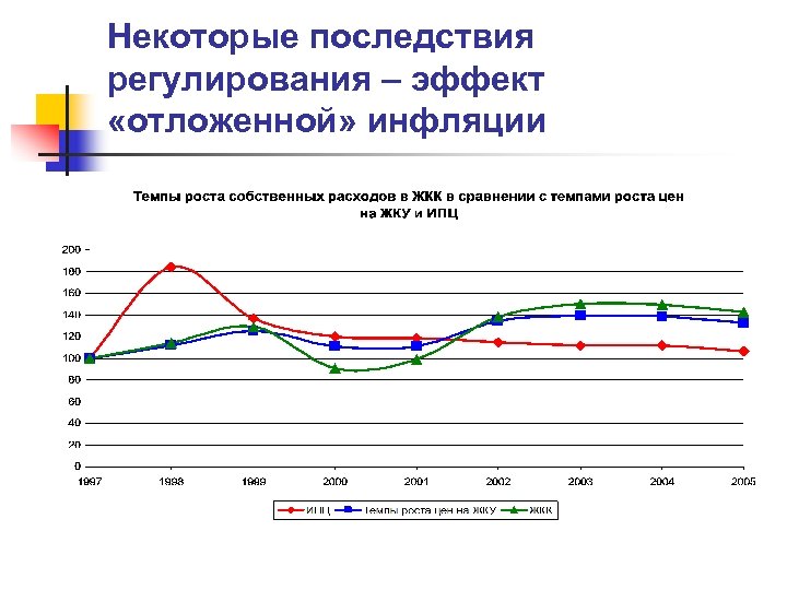 Некоторые последствия регулирования – эффект «отложенной» инфляции 