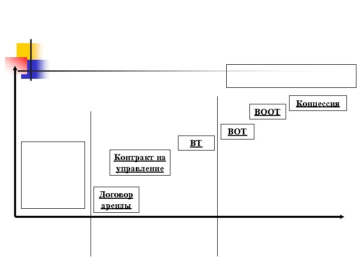 ВООТ ВТ Контракт на управление Договор аренды Концессия 