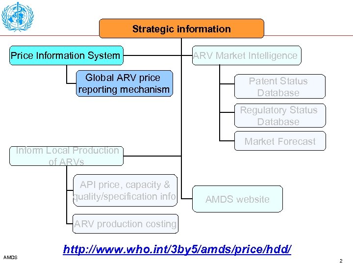 Strategic information Price Information System Global ARV price reporting mechanism ARV Market Intelligence Patent