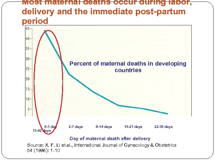 Most maternal deaths occur during labor, delivery and the immediate post-partum period Percent of