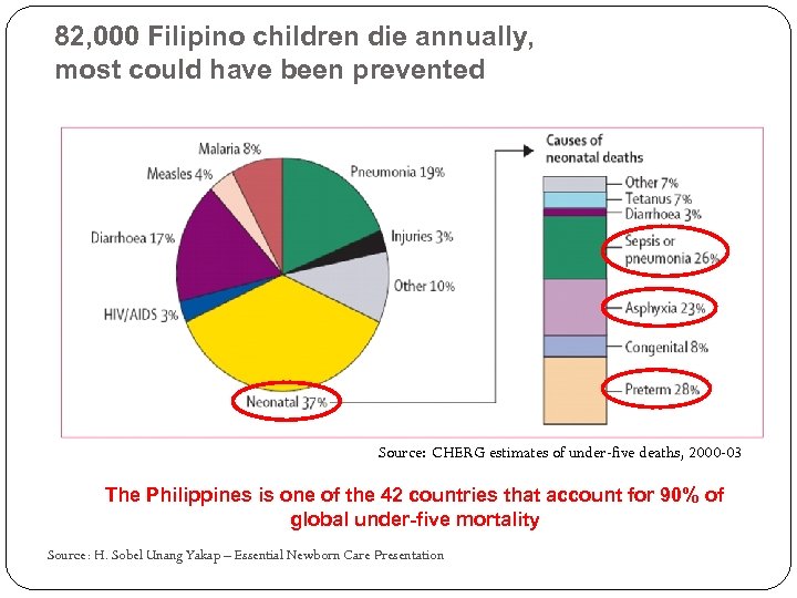 82, 000 Filipino children die annually, most could have been prevented Source: CHERG estimates
