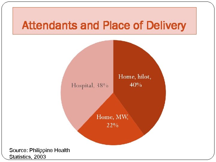 Attendants and Place of Delivery Source: Philippine Health Statistics, 2003 