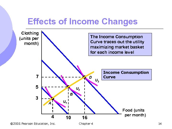 Effects of Income Changes Clothing (units per month) The Income Consumption Curve traces out