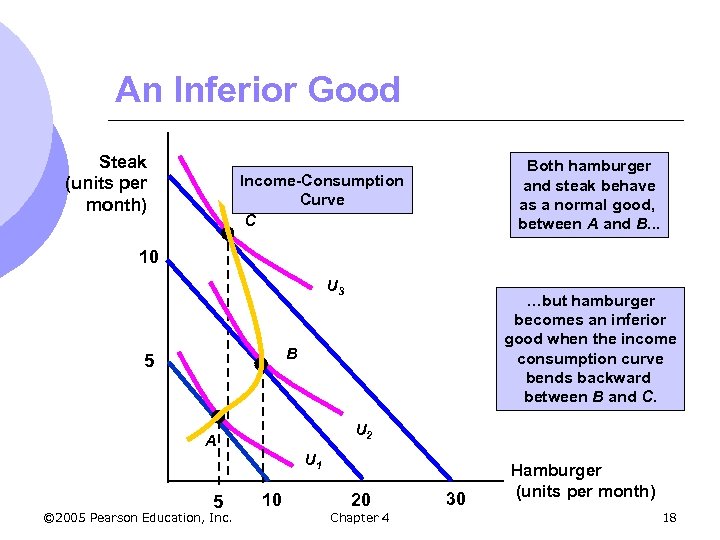 An Inferior Good Steak (units per month) Both hamburger and steak behave as a