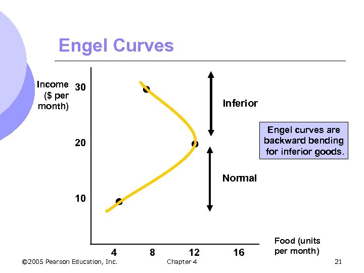 Engel Curves Income 30 ($ per month) Inferior Engel curves are backward bending for