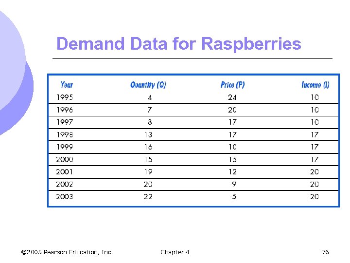 Demand Data for Raspberries © 2005 Pearson Education, Inc. Chapter 4 76 