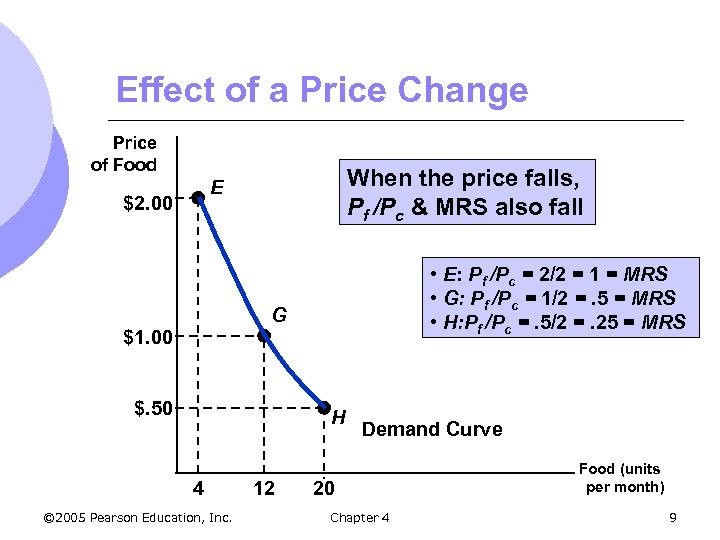 Effect of a Price Change Price of Food When the price falls, Pf /Pc