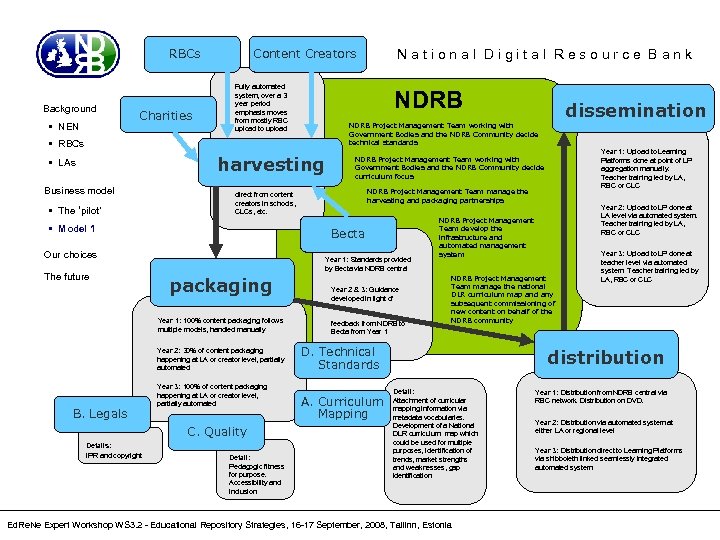 RBCs Background • NEN Charities Content Creators Fully automated system, over a 3 year