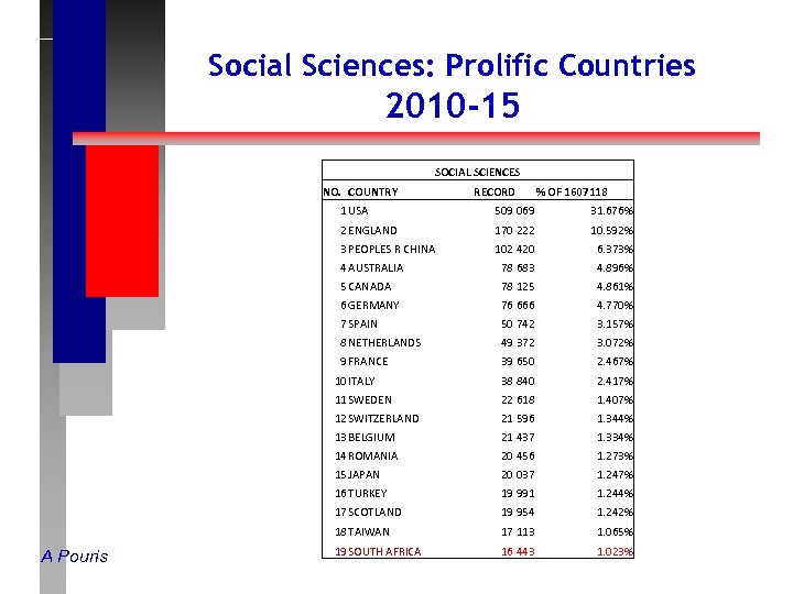 Social Sciences: Prolific Countries 2010 -15 SOCIAL SCIENCES NO. COUNTRY RECORD % OF 1607118