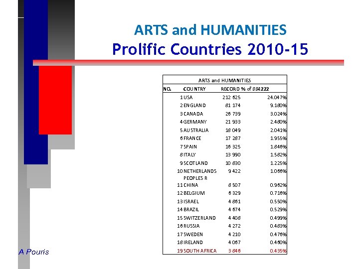 ARTS and HUMANITIES Prolific Countries 2010 -15 ARTS and HUMANITIES NO. COUNTRY 1 USA