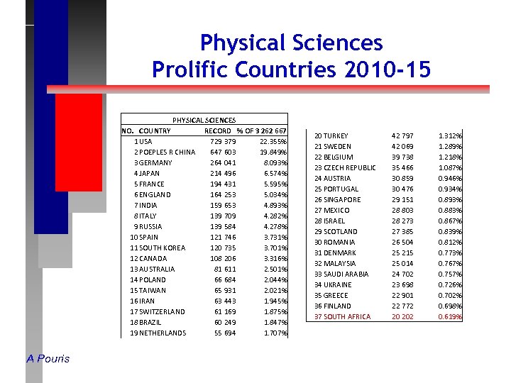 Physical Sciences Prolific Countries 2010 -15 PHYSICAL SCIENCES NO. COUNTRY RECORD % OF 3