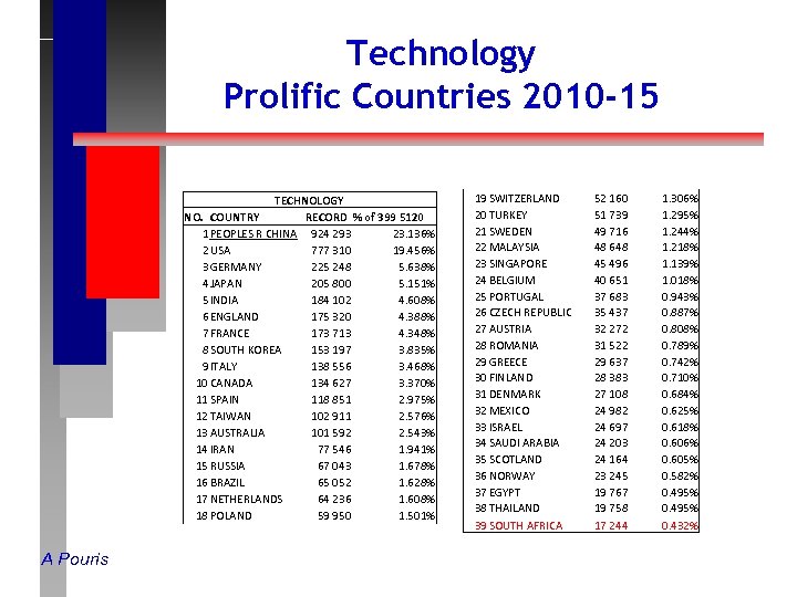 Technology Prolific Countries 2010 -15 TECHNOLOGY NO. COUNTRY RECORD % of 399 5120 1