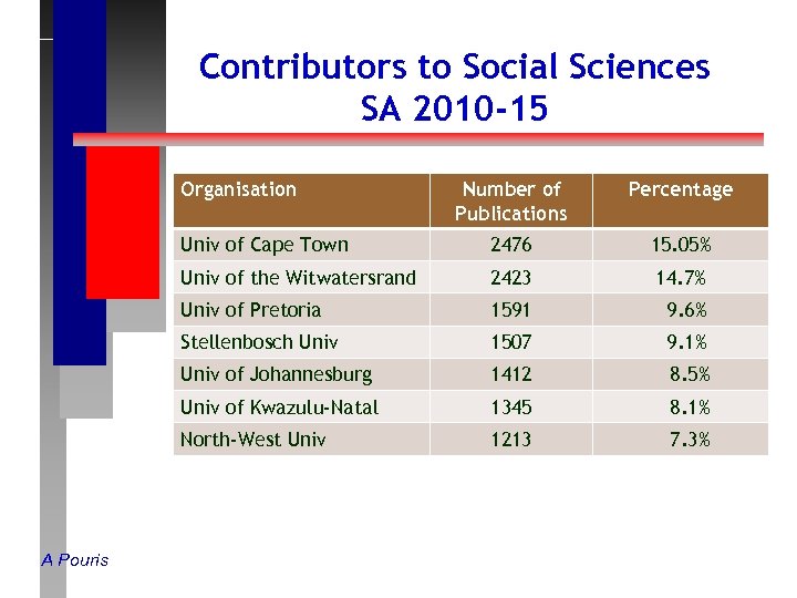 Contributors to Social Sciences SA 2010 -15 Organisation Percentage Univ of Cape Town 2476