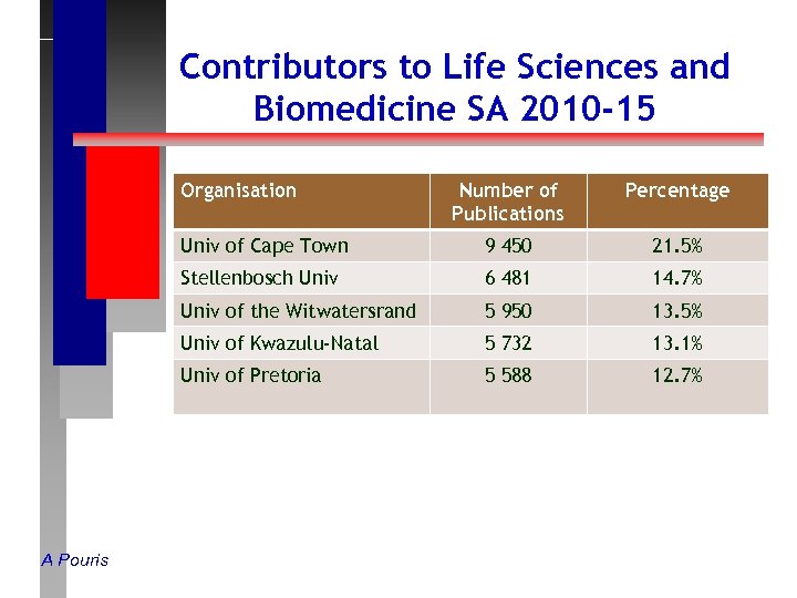 Contributors to Life Sciences and Biomedicine SA 2010 -15 Organisation Percentage Univ of Cape