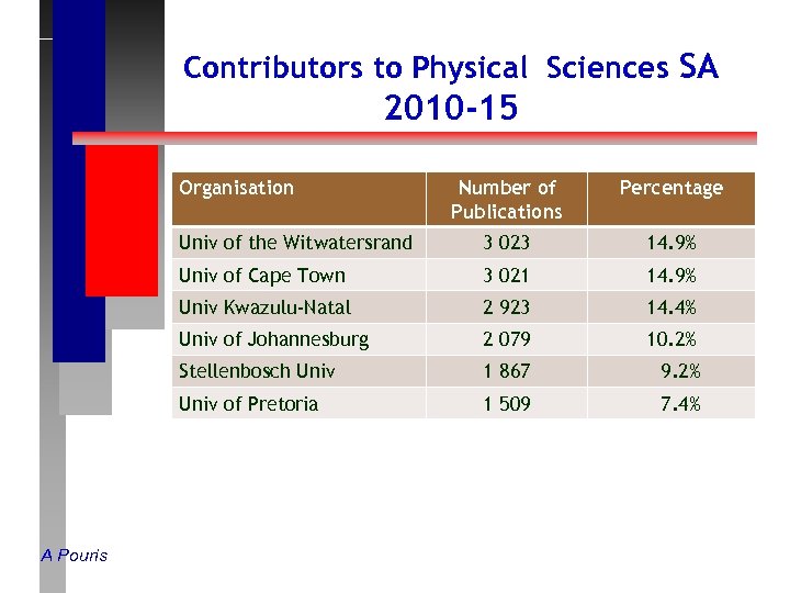 Contributors to Physical Sciences SA 2010 -15 Organisation Percentage Univ of the Witwatersrand 3