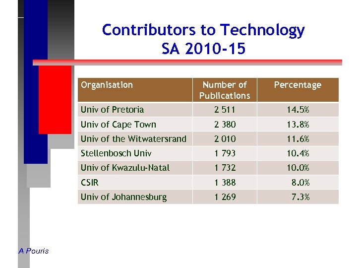 Contributors to Technology SA 2010 -15 Organisation Percentage Univ of Pretoria 2 511 14.