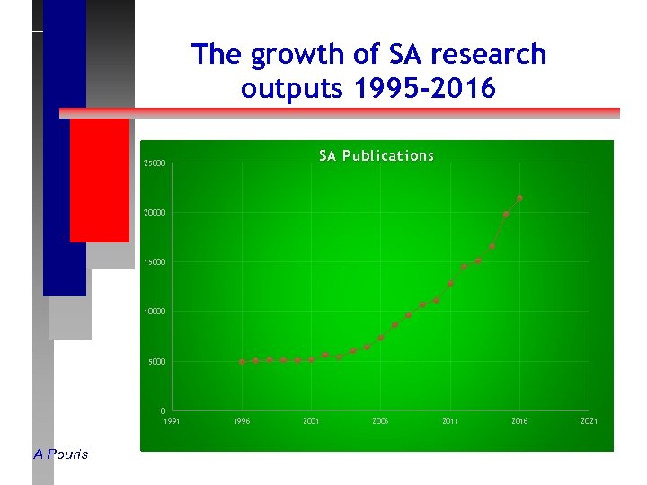 The growth of SA research outputs 1995 -2016 SA Publications 25000 20000 15000 10000