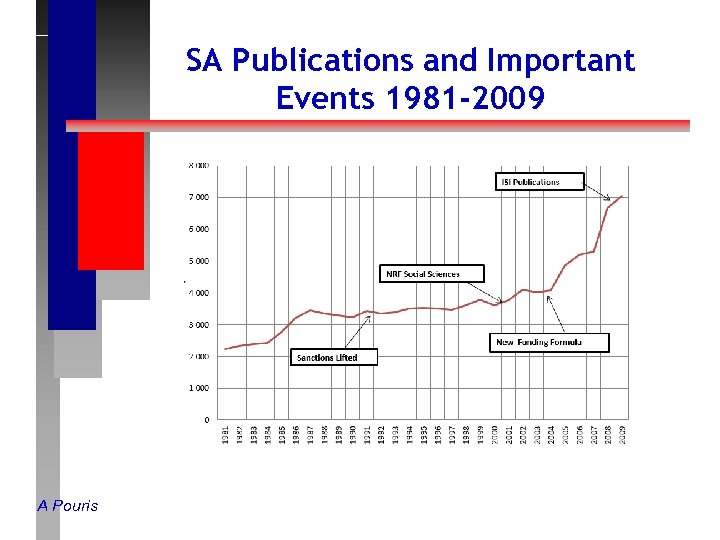 SA Publications and Important Events 1981 -2009 A Pouris 