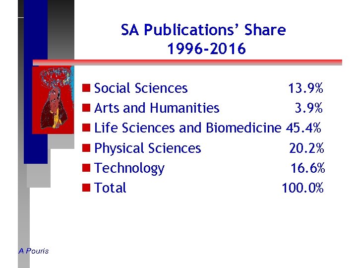 SA Publications’ Share 1996 -2016 n Social Sciences 13. 9% n Arts and Humanities