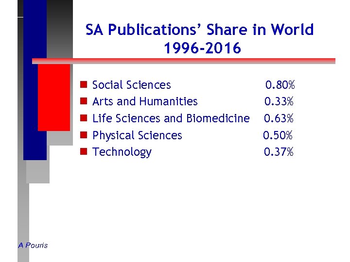 SA Publications’ Share in World 1996 -2016 n n n A Pouris Social Sciences