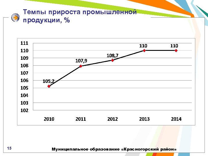 Темпы прироста промышленной продукции, % 15 Муниципальное образование «Красногорский район» 