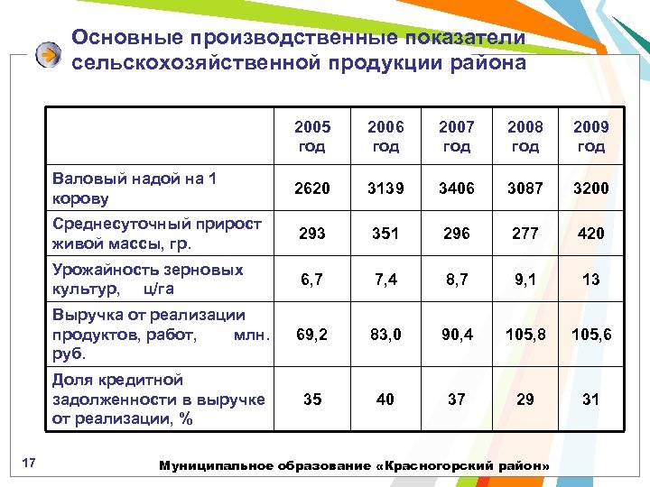 Сельские показатели. Основные показатели в сельском хозяйстве. Производственные показатели сельскохозяйственной продукции. Социально-экономическое развитие показатели сельское хозяйство. Основные экономические показатели сельского хозяйства.