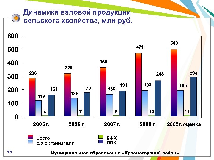 Динамика валовой продукции сельского хозяйства, млн. руб. всего с/х организации 18 КФХ ЛПХ Муниципальное