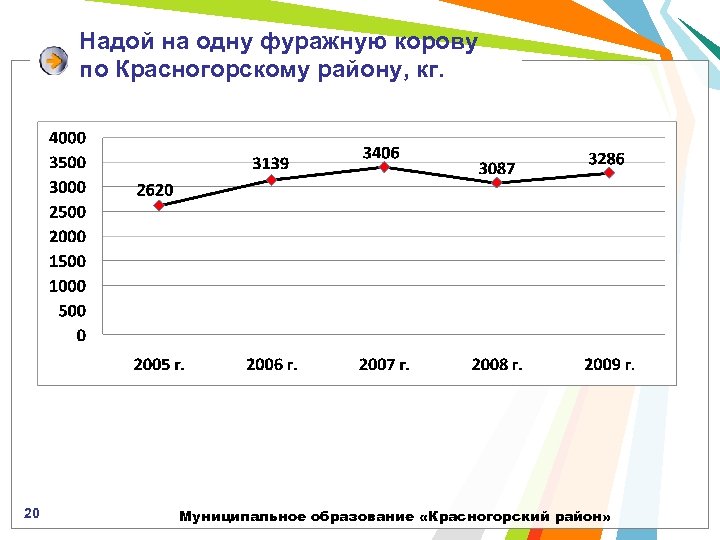 Надой на одну фуражную корову по Красногорскому району, кг. 20 Муниципальное образование «Красногорский район»