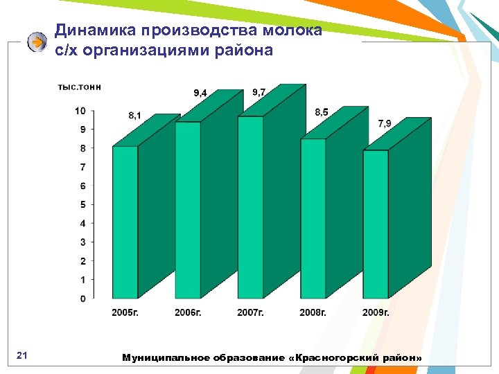 Динамика производства молока с/х организациями района 21 Муниципальное образование «Красногорский район» 