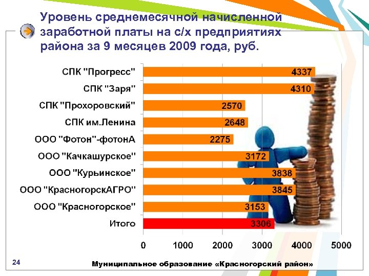 Уровень среднемесячной начисленной заработной платы на с/х предприятиях района за 9 месяцев 2009 года,