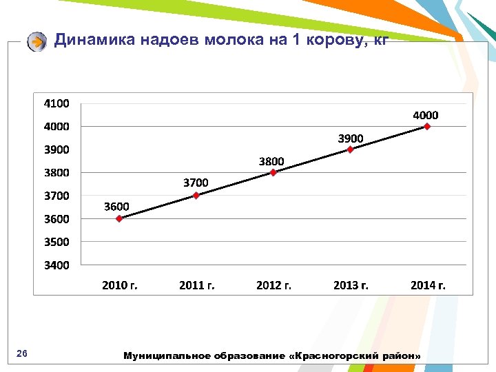 Динамика надоев молока на 1 корову, кг 26 Муниципальное образование «Красногорский район» 